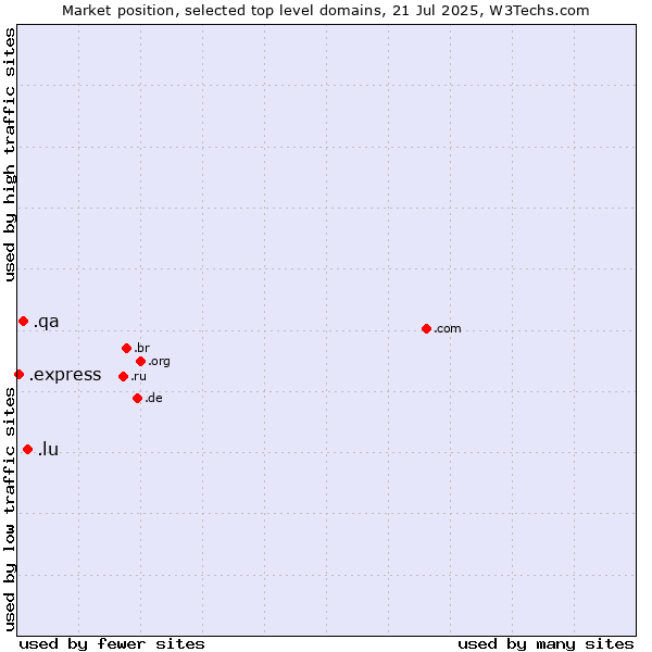 Market position of .lu (Luxembourg) vs. .qa (Qatar) vs. .express (Express)