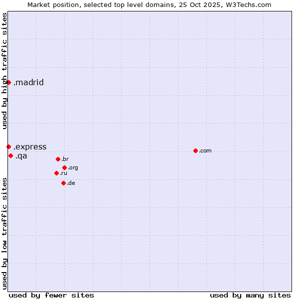 Market position of .qa (Qatar) vs. .express (Express) vs. .madrid (City of Madrid, Spain)