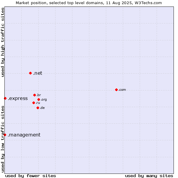 Market position of .net (Network providers) vs. .express (Express) vs. .management (Management)