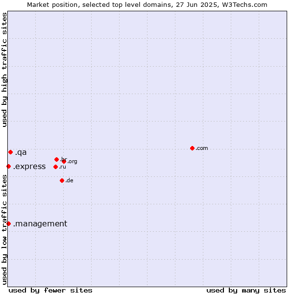 Market position of .qa (Qatar) vs. .express (Express) vs. .management (Management)