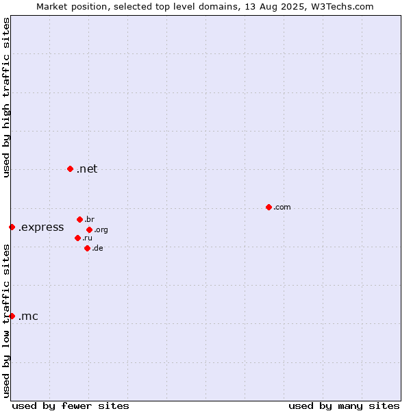 Market position of .net (Network providers) vs. .mc (Monaco) vs. .express (Express)