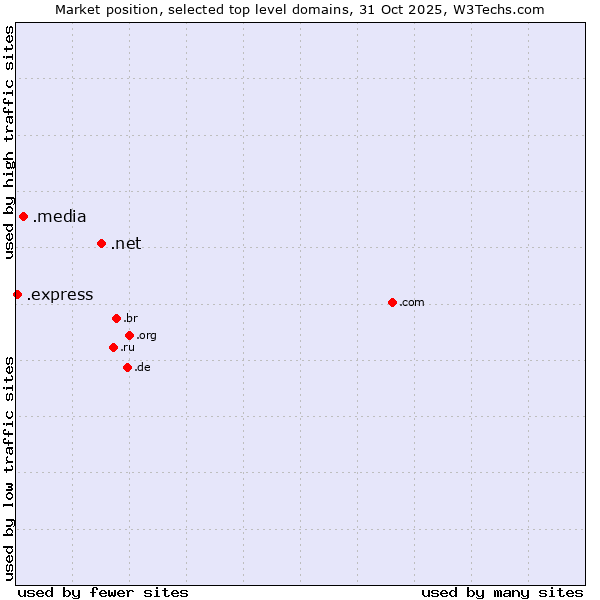 Market position of .net (Network providers) vs. .media (Media) vs. .express (Express)