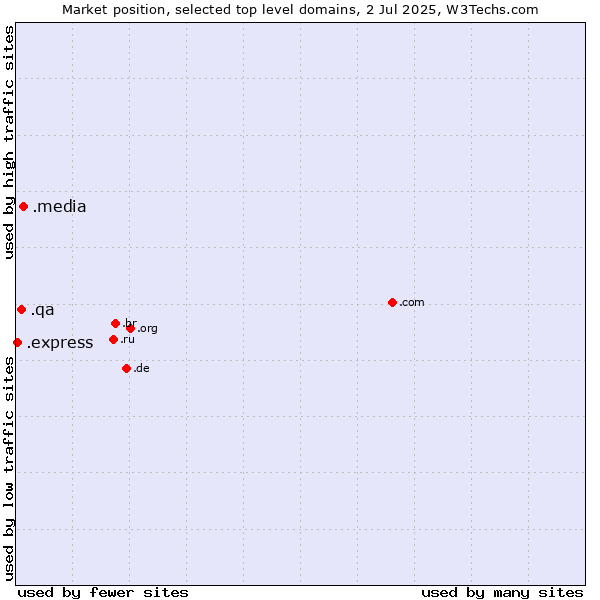 Market position of .media (Media) vs. .qa (Qatar) vs. .express (Express)
