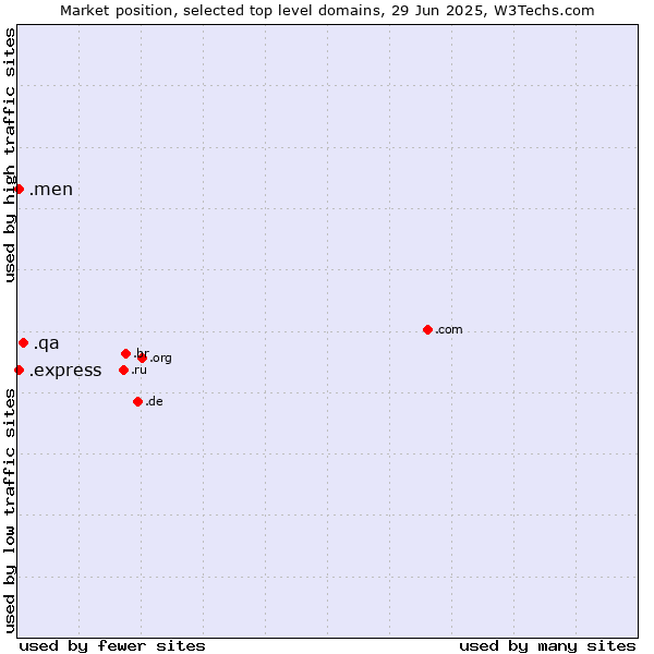 Market position of .qa (Qatar) vs. .express (Express) vs. .men (Men)