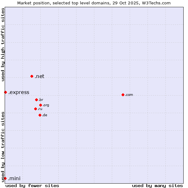 Market position of .net (Network providers) vs. .express (Express) vs. .mini (Mini)
