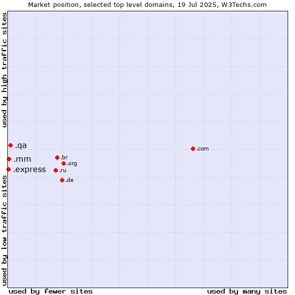 Market position of .qa (Qatar) vs. .mm (Myanmar) vs. .express (Express)