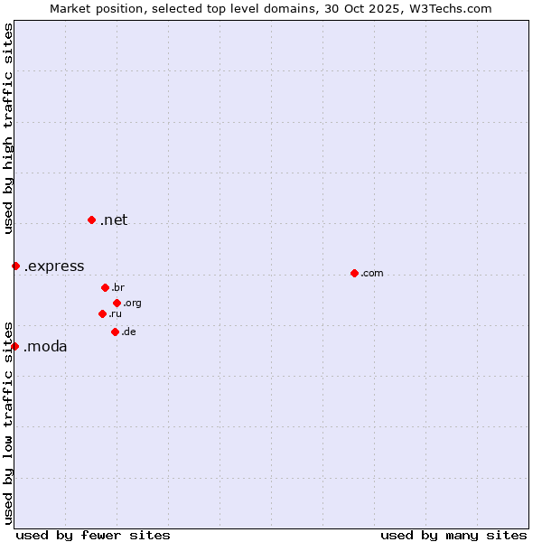 Market position of .net (Network providers) vs. .express (Express) vs. .moda (Spanish/Italian for fashion)