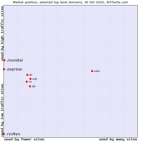 Market position of .monster (Monster brand) vs. .express (Express) vs. .ryukyu (Ryukyu, region of Okinawa, Japan)