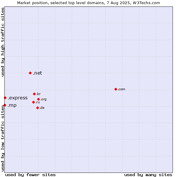 Market position of .net (Network providers) vs. .express (Express) vs. .mp (Northern Mariana Islands)