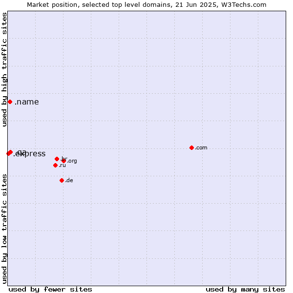 Market position of .qa (Qatar) vs. .name (Individuals) vs. .express (Express)