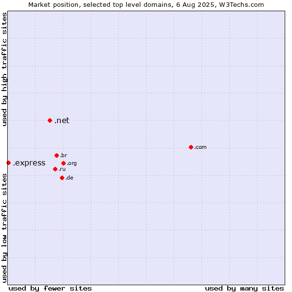 Market position of .net (Network providers) vs. .express (Express)