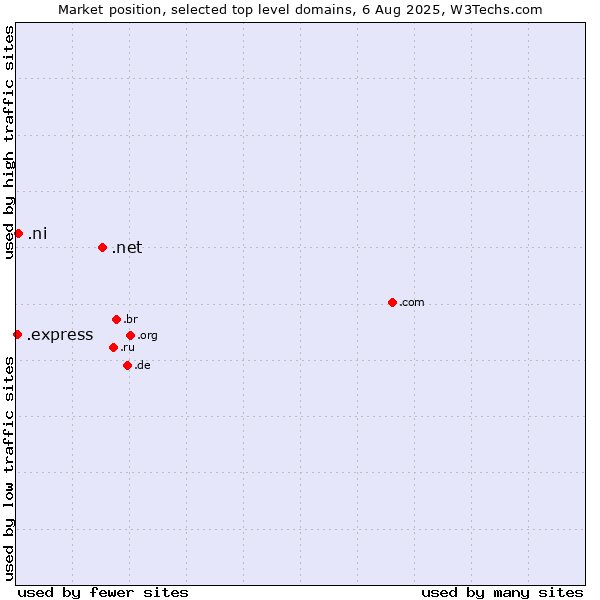 Market position of .net (Network providers) vs. .ni (Nicaragua) vs. .express (Express)