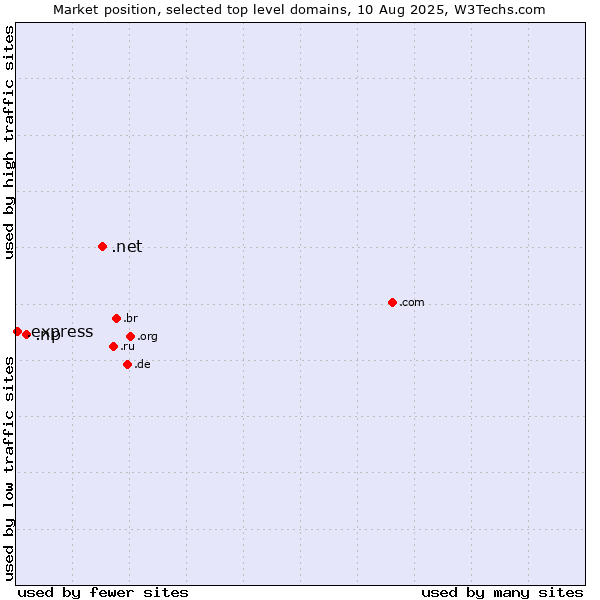 Market position of .net (Network providers) vs. .np (Nepal) vs. .express (Express)