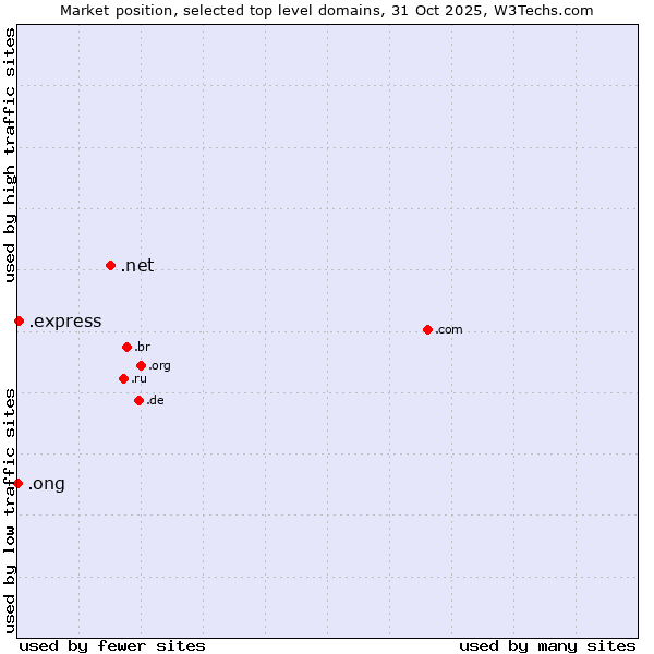 Market position of .net (Network providers) vs. .express (Express) vs. .ong (Abbreviation for non-government organizations in several languages)