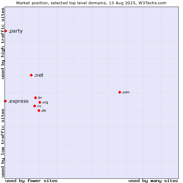 Market position of .net (Network providers) vs. .party (Party) vs. .express (Express)