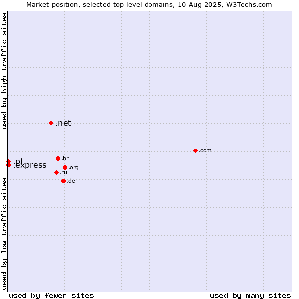 Market position of .net (Network providers) vs. .express (Express) vs. .pf (French Polynesia)