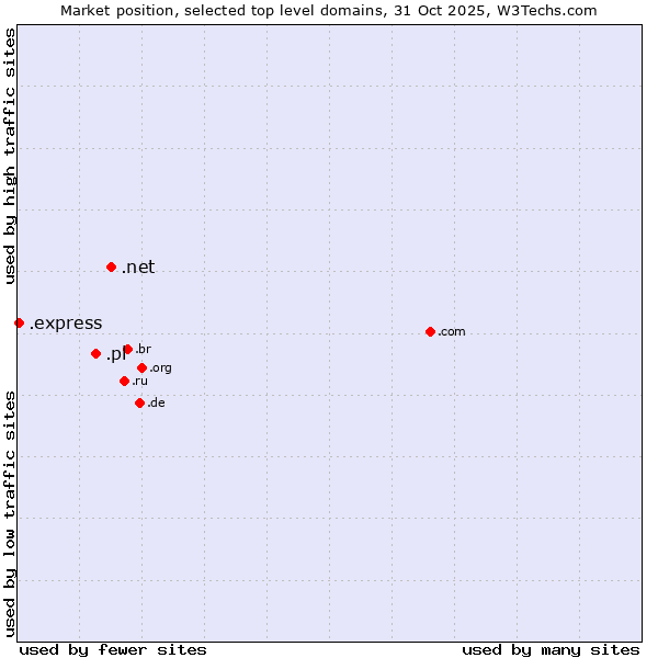 Market position of .net (Network providers) vs. .pl (Poland) vs. .express (Express)