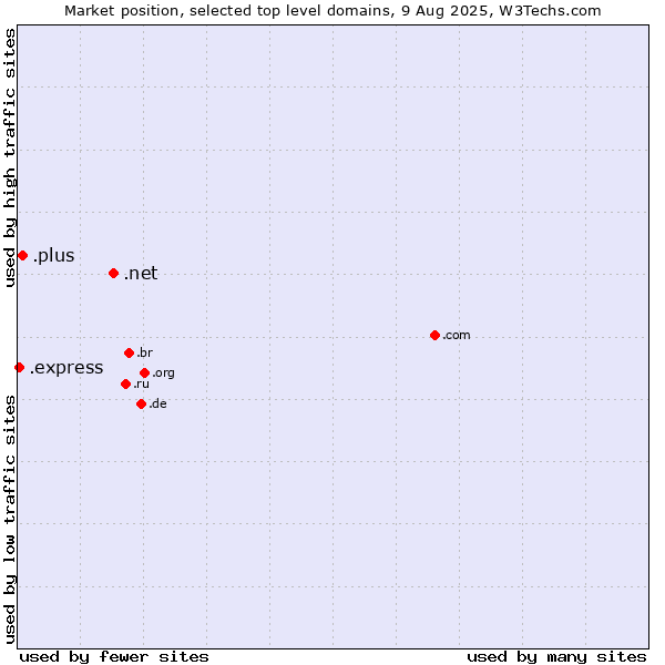 Market position of .net (Network providers) vs. .plus (Plus) vs. .express (Express)