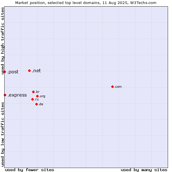 Market position of .net (Network providers) vs. .express (Express) vs. .post (Postal Sector)