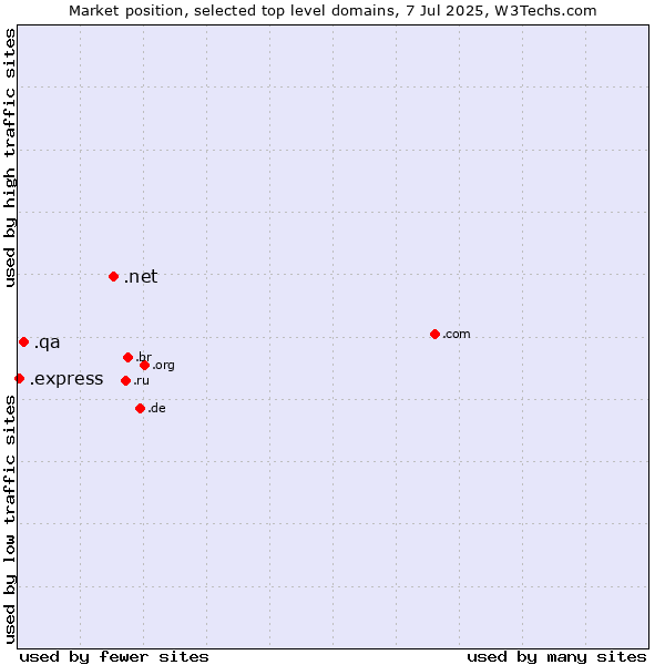 Market position of .net (Network providers) vs. .qa (Qatar) vs. .express (Express)
