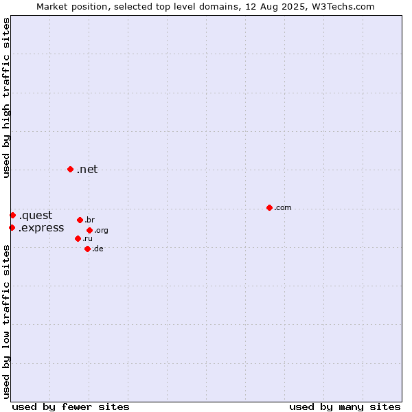 Market position of .net (Network providers) vs. .quest (Quest brand) vs. .express (Express)