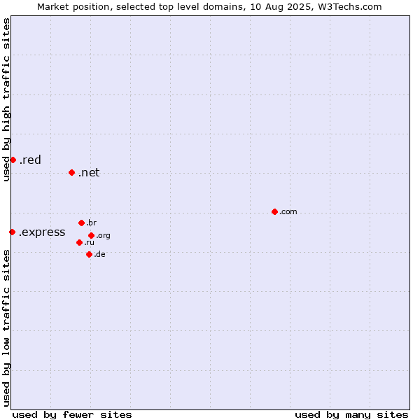 Market position of .net (Network providers) vs. .red (Red) vs. .express (Express)