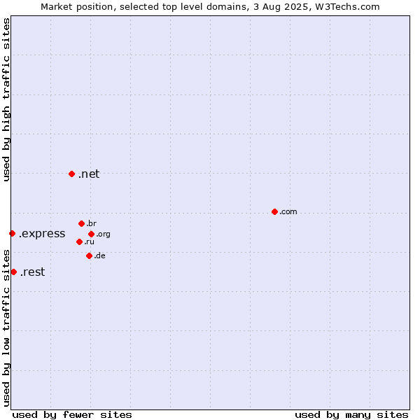 Market position of .net (Network providers) vs. .rest (Restaurant industry) vs. .express (Express)