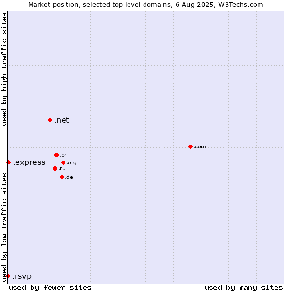 Market position of .net (Network providers) vs. .express (Express) vs. .rsvp (RSVP (French 