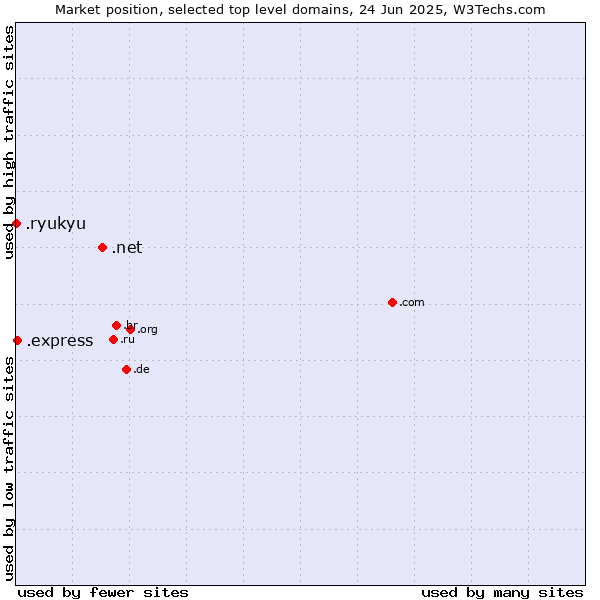 Market position of .net (Network providers) vs. .express (Express) vs. .ryukyu (Ryukyu, region of Okinawa, Japan)