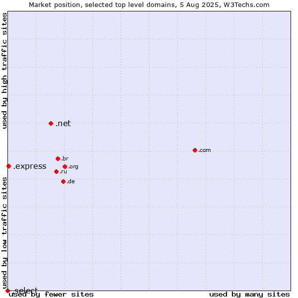 Market position of .net (Network providers) vs. .express (Express) vs. .select (Select brand)