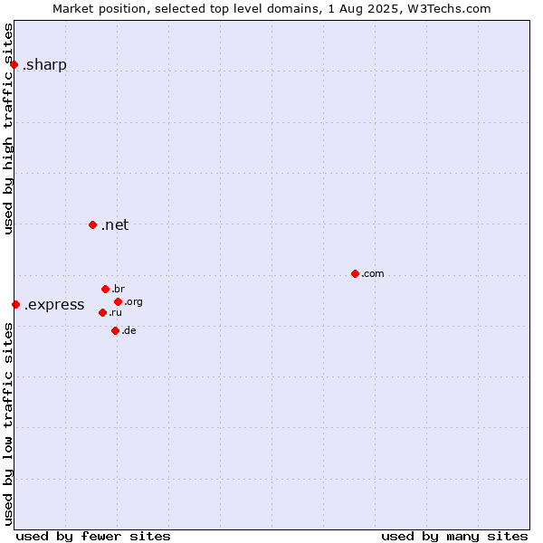 Market position of .net (Network providers) vs. .express (Express) vs. .sharp (Sharp brand)