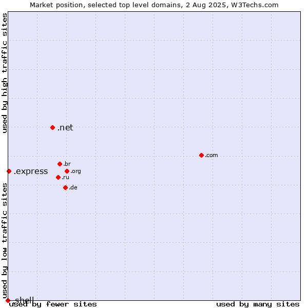 Market position of .net (Network providers) vs. .express (Express) vs. .shell (Shell brand)