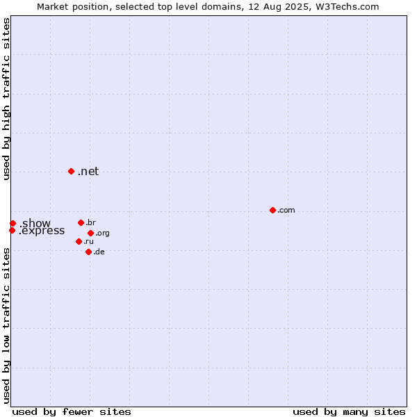 Market position of .net (Network providers) vs. .show (Show) vs. .express (Express)