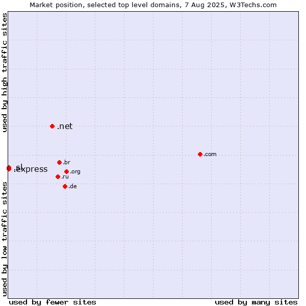 Market position of .net (Network providers) vs. .express (Express) vs. .sl (Sierra Leone)