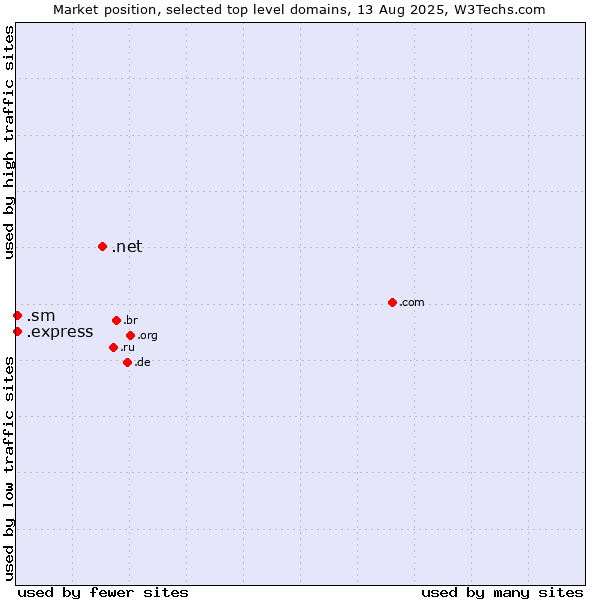 Market position of .net (Network providers) vs. .express (Express) vs. .sm (San Marino)