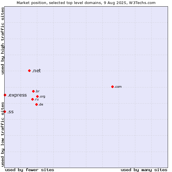 Market position of .net (Network providers) vs. .express (Express) vs. .ss (South Sudan)