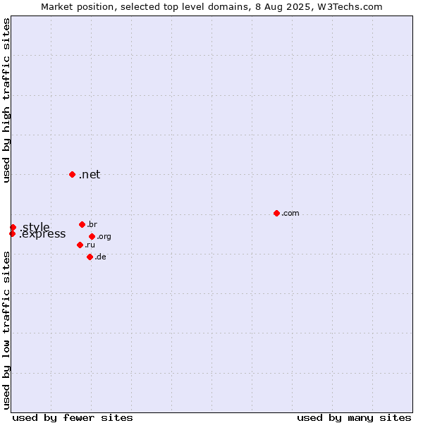 Market position of .net (Network providers) vs. .style (Style) vs. .express (Express)