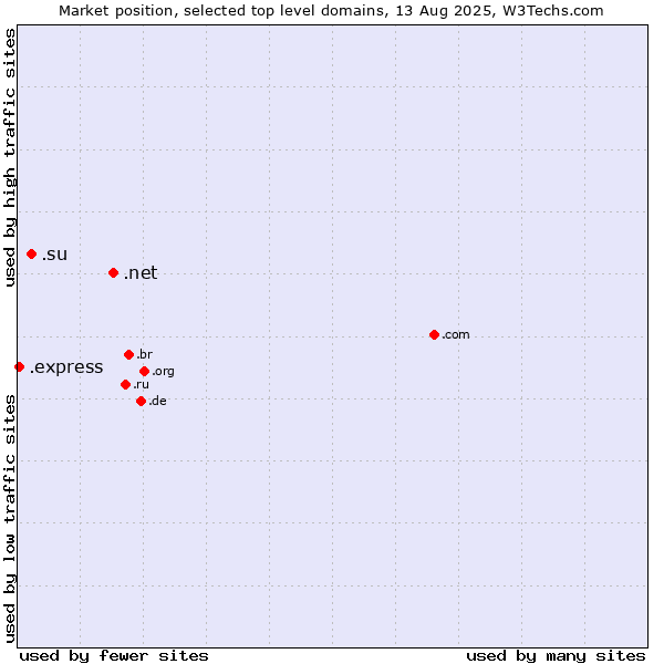 Market position of .net (Network providers) vs. .su (Soviet Union (being phased out)) vs. .express (Express)