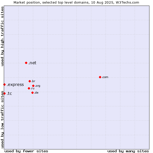 Market position of .net (Network providers) vs. .express (Express) vs. .tc (Turks and Caicos Islands)