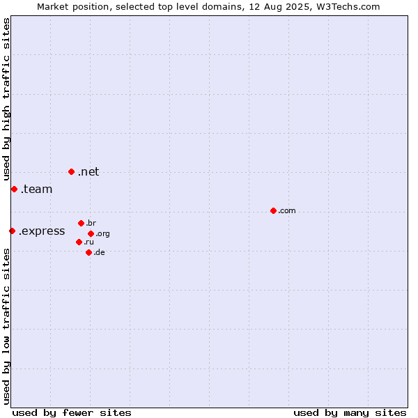 Market position of .net (Network providers) vs. .team (Team) vs. .express (Express)
