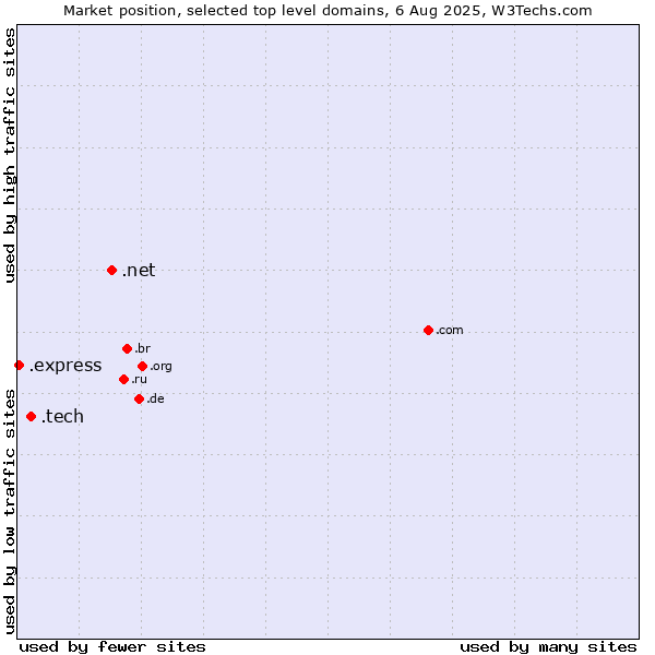 Market position of .net (Network providers) vs. .tech (Tech) vs. .express (Express)