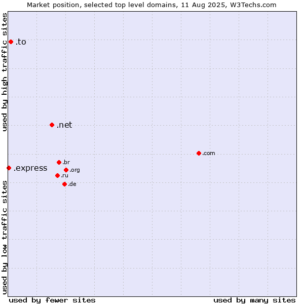 Market position of .net (Network providers) vs. .to (Tonga) vs. .express (Express)
