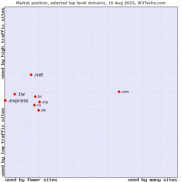 Market position of .net (Network providers) vs. .tw (Taiwan) vs. .express (Express)