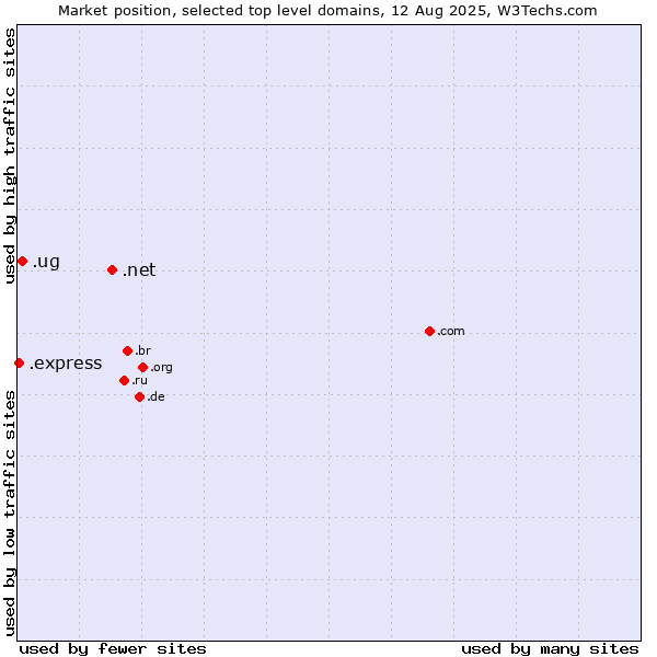 Market position of .net (Network providers) vs. .ug (Uganda) vs. .express (Express)