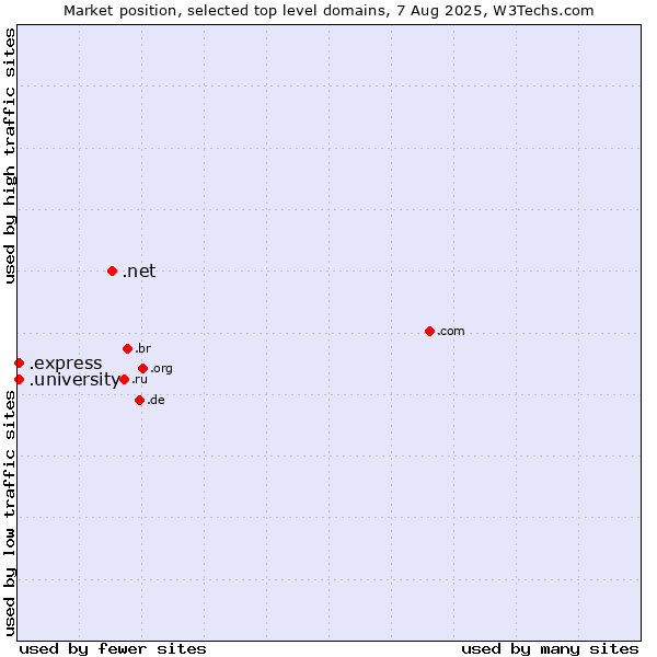 Market position of .net (Network providers) vs. .university (University) vs. .express (Express)