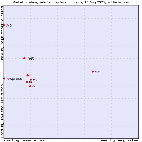 Market position of .net (Network providers) vs. .express (Express) vs. .va (Holy See (Vatican City State))