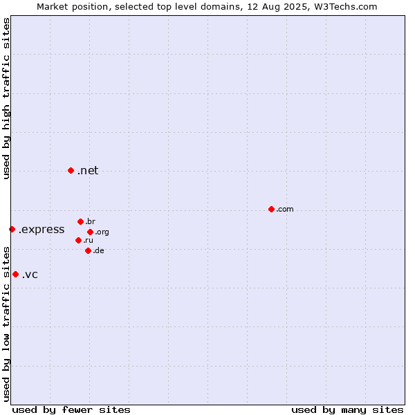 Market position of .net (Network providers) vs. .vc (Saint Vincent and the Grenadines) vs. .express (Express)