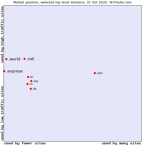 Market position of .net (Network providers) vs. .world (World) vs. .express (Express)