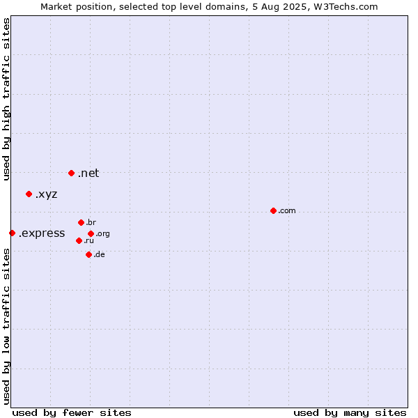 Market position of .net (Network providers) vs. .xyz (XYZ) vs. .express (Express)