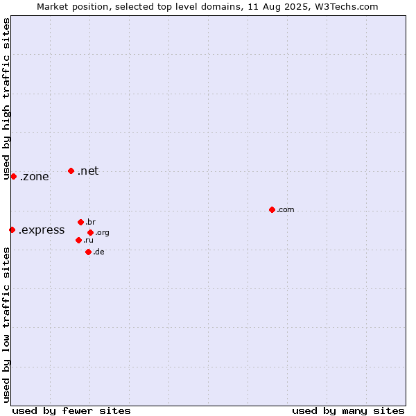 Market position of .net (Network providers) vs. .zone (Zone) vs. .express (Express)